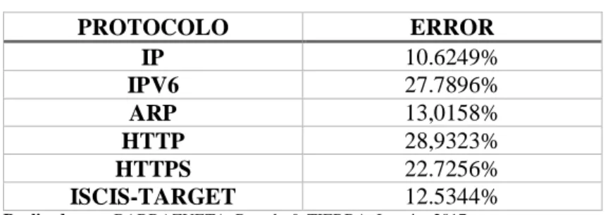 Tabla 3-3: Resumen del Error de la Primera Prueba 