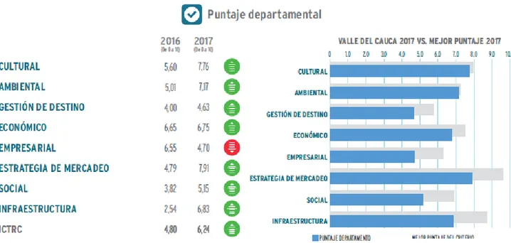 Tabla 3. Resultados de turismo en el Valle del Cauca de los períodos 2016 y 2017. 