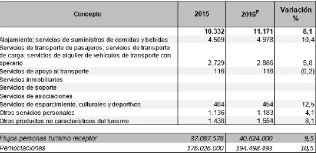 Tabla 7. Cuenta satélite turismo 