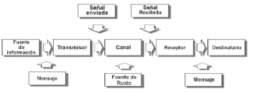Figura 1. Modelo comunicacional 