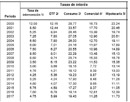 Tabla 2. Tasas de interés 2000 - 2017 