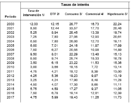 Tabla 2. Tasas de interés 2000 - 2017 