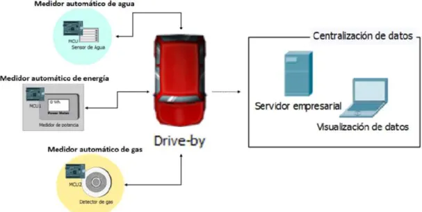 Figura 7-1: Tecnología drive-by 