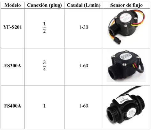 Tabla 1-1: Modelos de sensor de flujo de agua 