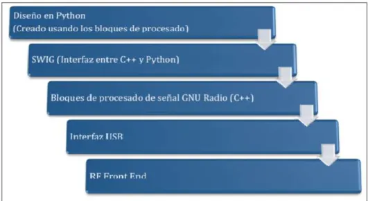 Figura 6-1: Arquitectura GNU Radio 