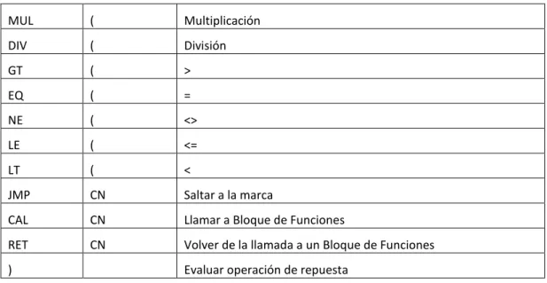 Tabla 2-3. Tabla operadores IL. Tomado de [Beckhoff, 2011] 