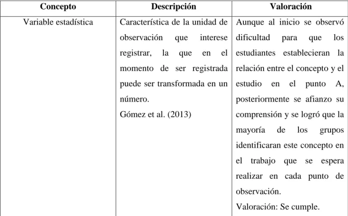 Tabla 11. Valoración del cumplimiento del concepto variable estadística. 