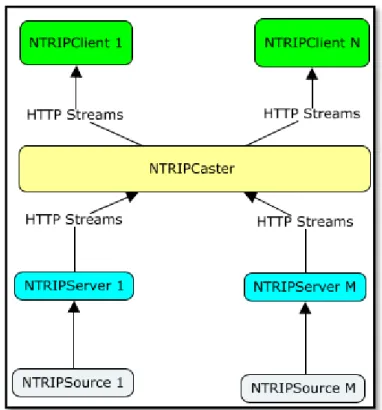 Figura 18-1 Componentes de NTRIP 