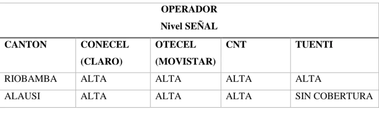 Tabla 3-3 Análisis de la cobertura de operadores móviles  OPERADOR  Nivel SEÑAL  CANTON  CONECEL  (CLARO)  OTECEL  (MOVISTAR)  CNT  TUENTI 