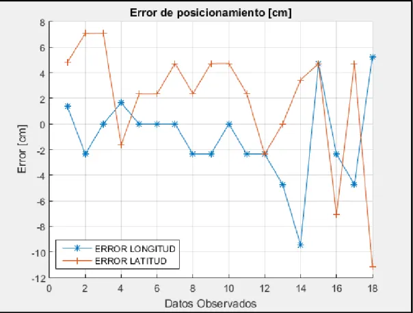 Gráfico 7-3 Diferencia entre latitud y longitud entre modo autónomo y con  diferencial NTRIP