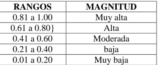 Tabla de decisión:  RANGOS  MAGNITUD  0.81 a 1.00  Muy alta  0.61 a 0.80}  Alta  0.41 a 0.60  Moderada  0.21 a 0.40  baja  0.01 a 0.20  Muy baja 