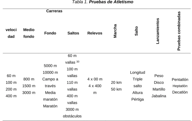 Tabla 1. Pruebas de Atletismo  Carreras 