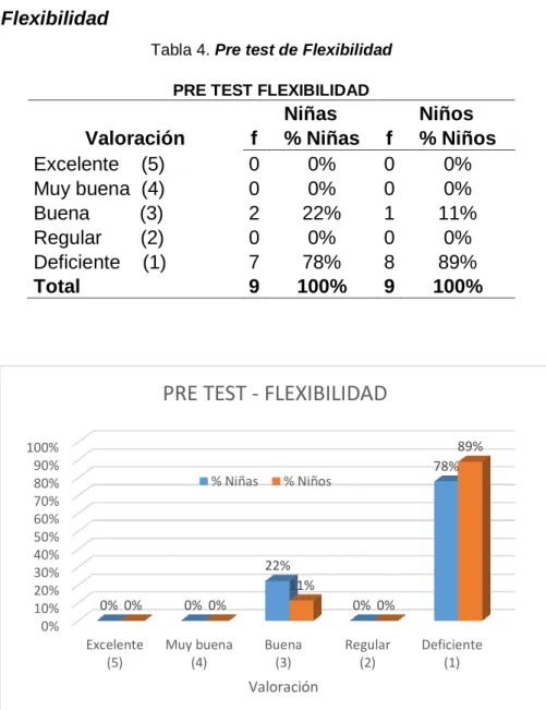 Tabla 4. Pre test de Flexibilidad  PRE TEST FLEXIBILIDAD