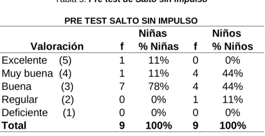 Figura 6. Pre test de Salto sin impulso