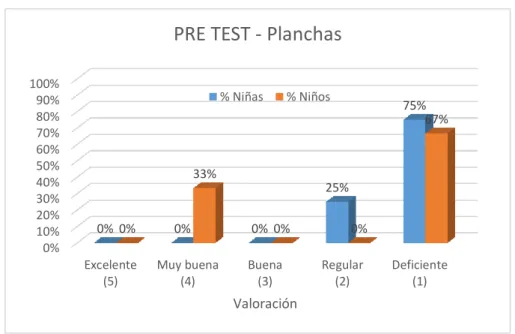 Figura 7. Pre test Planchas.