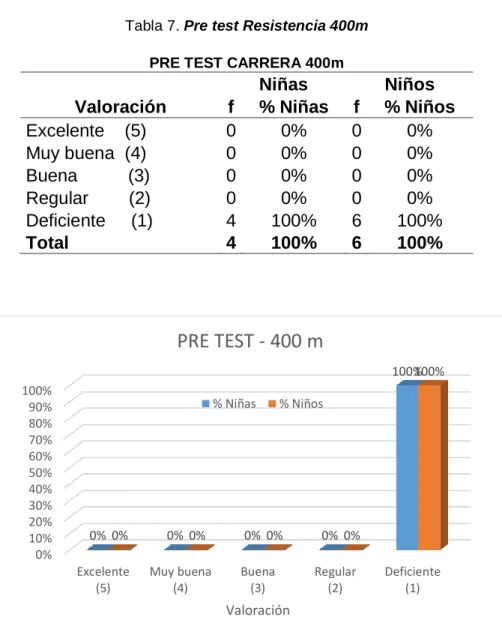 Tabla 7. Pre test Resistencia 400m  PRE TEST CARRERA 400m