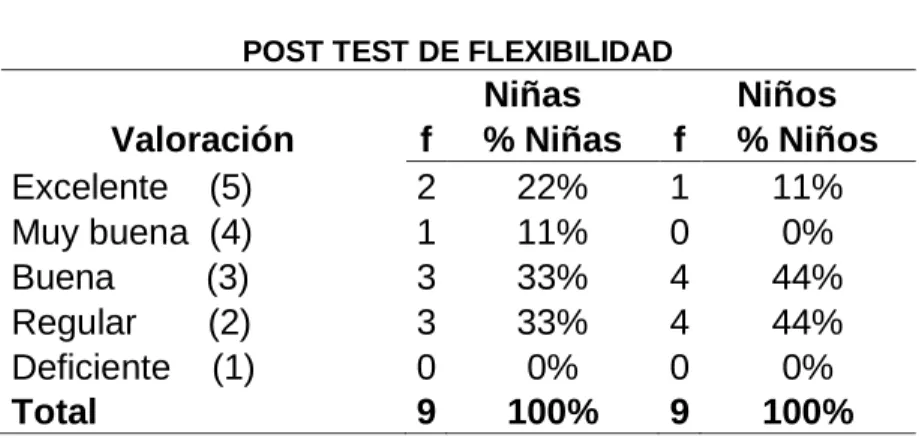 Figura 10. Post test de Flexibilidad.