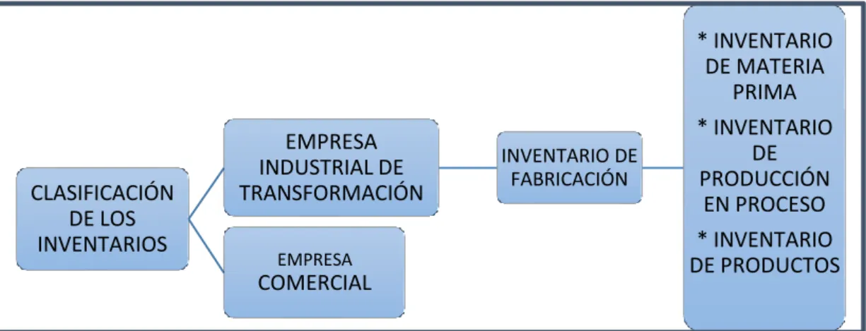 Figura 3-1: Tipos de inventarios 