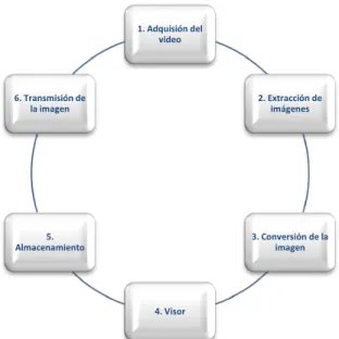 Figura 4. Módulos del sistema 