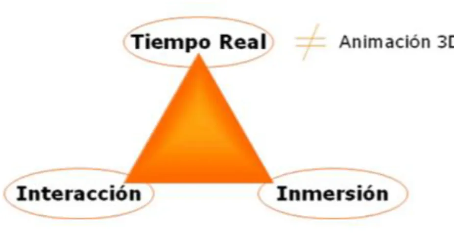 Figura 3-1: Triángulo de realidad virtual 