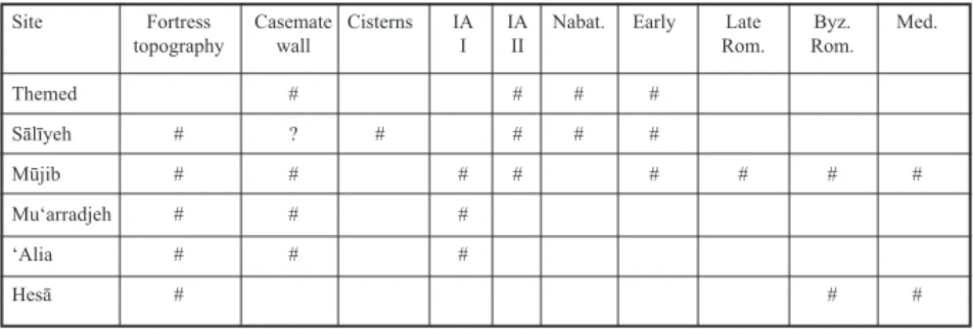 Table 1. Sites and main dates of settlement.