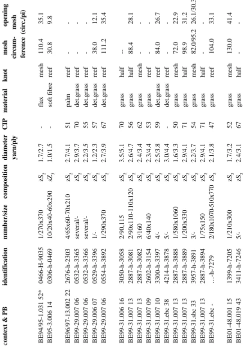 TABLE 1 context &amp; PBidentificationnumber/sizecompositiondiameterCIPmaterialknotmeshopening yarn/plycircum-mesh ference(circ./pi) BE94/95-1.031 52*0466-H-90351/270x370zS 21.7/2.7-flaxmesh110.435.1 BE95-3.006 140306-h-046910/20x40-60x290sZ 31.0/1.5-soft 