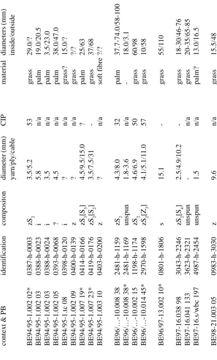 Table 1 context &amp; PBidentificationcompositondiameter (mm)CIPmaterialdiameters  yarn/ply/cableinside/outside BE94/95-1.002 02*0387-h-0003zS 23.5/5.253grass29.0/? BE94/95-1.002 030388-h-0023i5.8n/apalm19.0/20.5 BE94/95-1.002 030388-h-0024i3.5n/apalm3.5/2