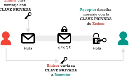Figura 5-2:  Criptografía Simétrica 