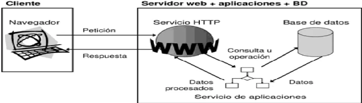 Figura 9-2: Todo en un servidor, con servicio de aplicaciones 