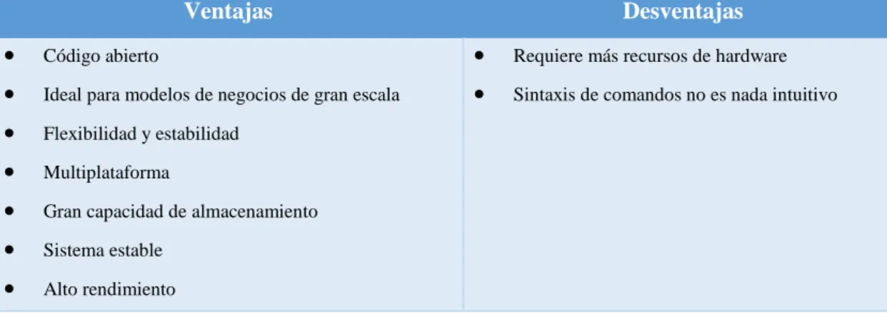 Tabla 11-2: Ventajas y desventajas de PostgreSQL 