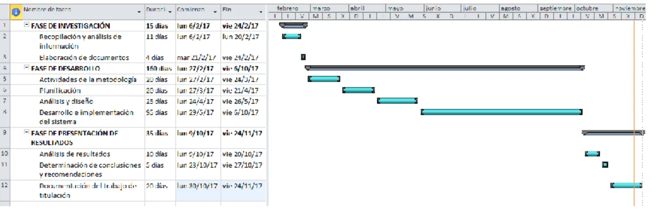 Figura 1-3: Diagrama de Gantt 