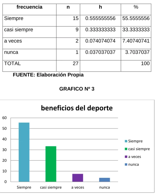 CUADRO Nº 3 ¿El deporte en niños trae beneficios? 