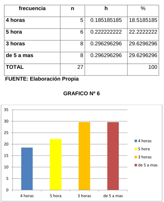 CUADRO Nº 6 ¿en qué horarios juega juegos de PC? 