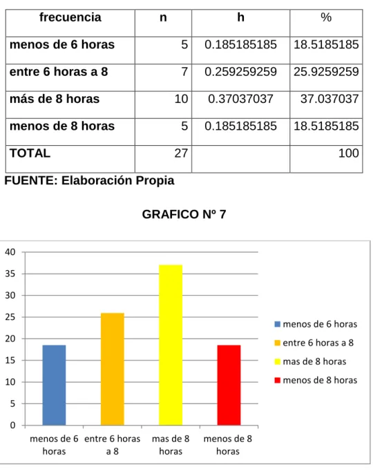 CUADRO Nº 7 ¿Cuántas horas al día duermes? 