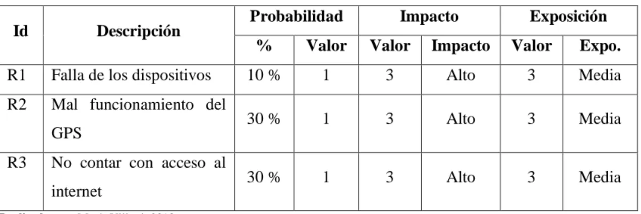 Tabla 6-3:    Identificación de Riesgos 