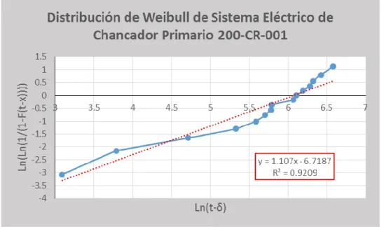 Tabla N° 19: Parámetro s de Weibull para Sistema Eléctrico del Chancador  Primario  PARAMETROS  β  Forma  1.10702     Intercepto  -6.7187  θ  Escala  432.309     r2  0.92089  δ  Localización  0 