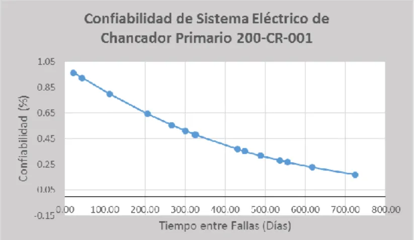 Tabla N° 20: Parámetro s de Weibull para Inst rumentación del Chancador  Primario  PARAMETROS  β  Forma  0.98675     Intercepto  -5.4708  θ  Escala  255.765     r2  0.91112  δ  Localización  0 