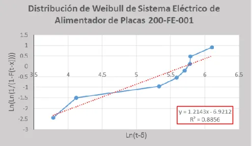 Tabla N° 21: Parámetro s de Weibull para Sistema Eléctrico de Alimentador de  Placas  PARAMETROS  β  Forma  1.21429     Intercepto  -6.9212  θ  Escala  298.792     r2  0.88561  δ  Localización  0 
