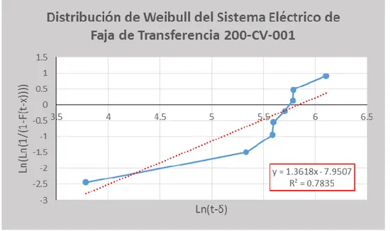 Figura N° 32: Distribución de Weibull del Sistema Eléctrico de la Faja de  Transferencia 
