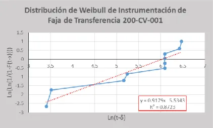 Figura N° 34: Distribución de Weibull de la Instrumentación de la Faja de  Transferencia 