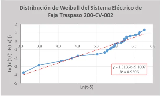 Tabla N° 25: Parámetro s de Weibull para Sistema Eléctrico de la Faja de  Traspaso PARAMETROS  β  Forma  1.51356     Intercepto  -9.1007  θ  Escala  408.627     r2  0.9306  δ  Localización  0 