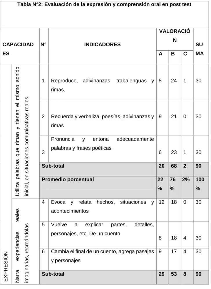 Tabla N°2: Evaluación de la expresión y comprensión oral en post test 
