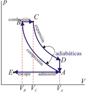 Figura 8 – Diagrama P-V de un ciclo de Diesel [8].