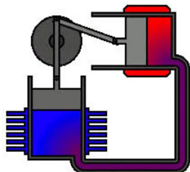 Figura 10 – Motor Stirling tipo Alpha [10].