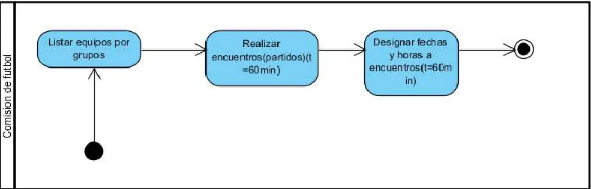 Figura 6-2: Diagrama de proceso (Calendarios) 