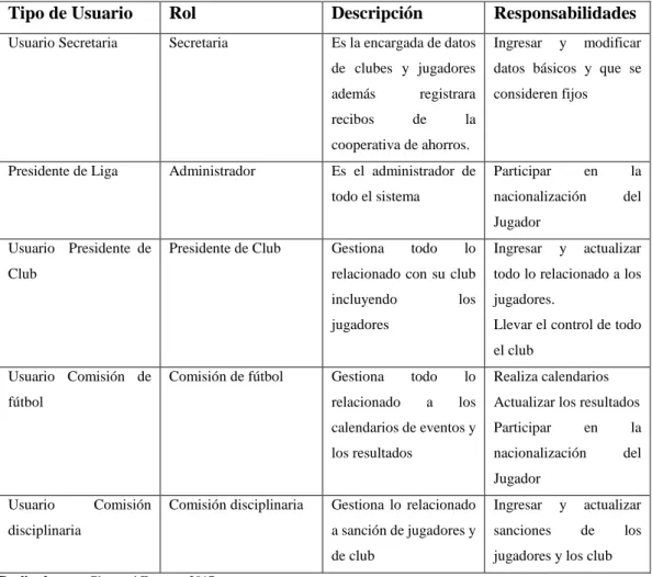 Tabla 5-2: Usuarios y responsabilidades 