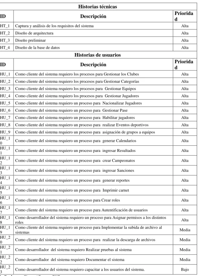 Tabla 6-2: Product Backlog 