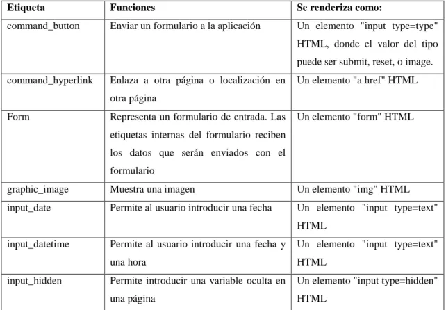 Tabla 1-2: Librería de etiquetas JSF 1 