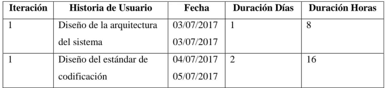 Tabla 17-2: Cronograma de actividades, Iteración 1 