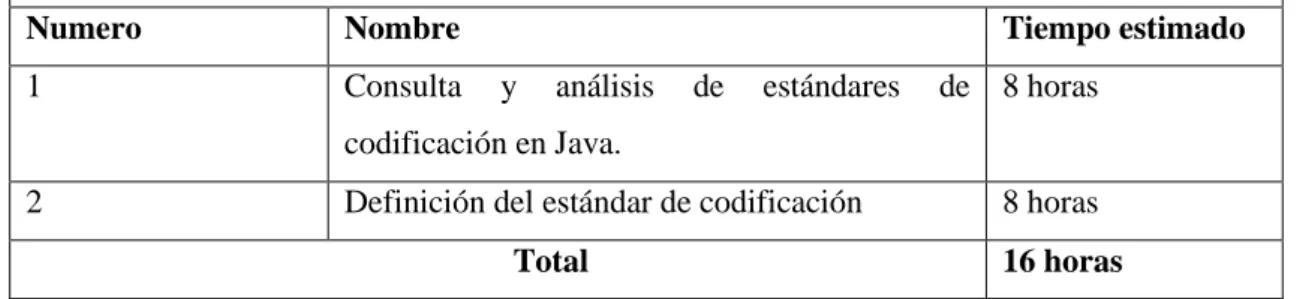 Tabla 21-2: Tareas del diseño del estándar de codificación 1  Historia HT02: Diseño del estándar de codificación 